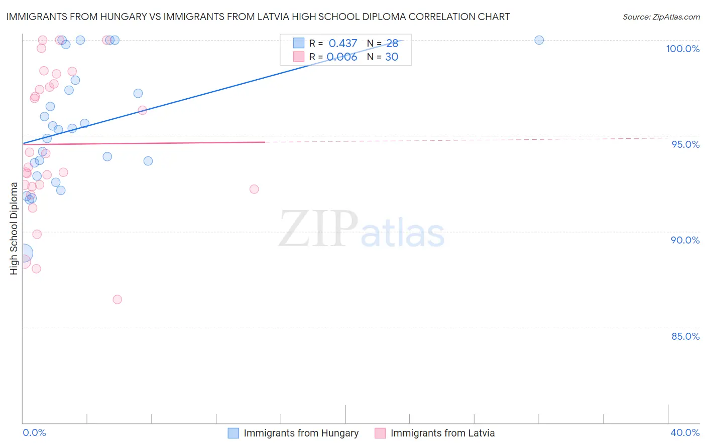 Immigrants from Hungary vs Immigrants from Latvia High School Diploma
