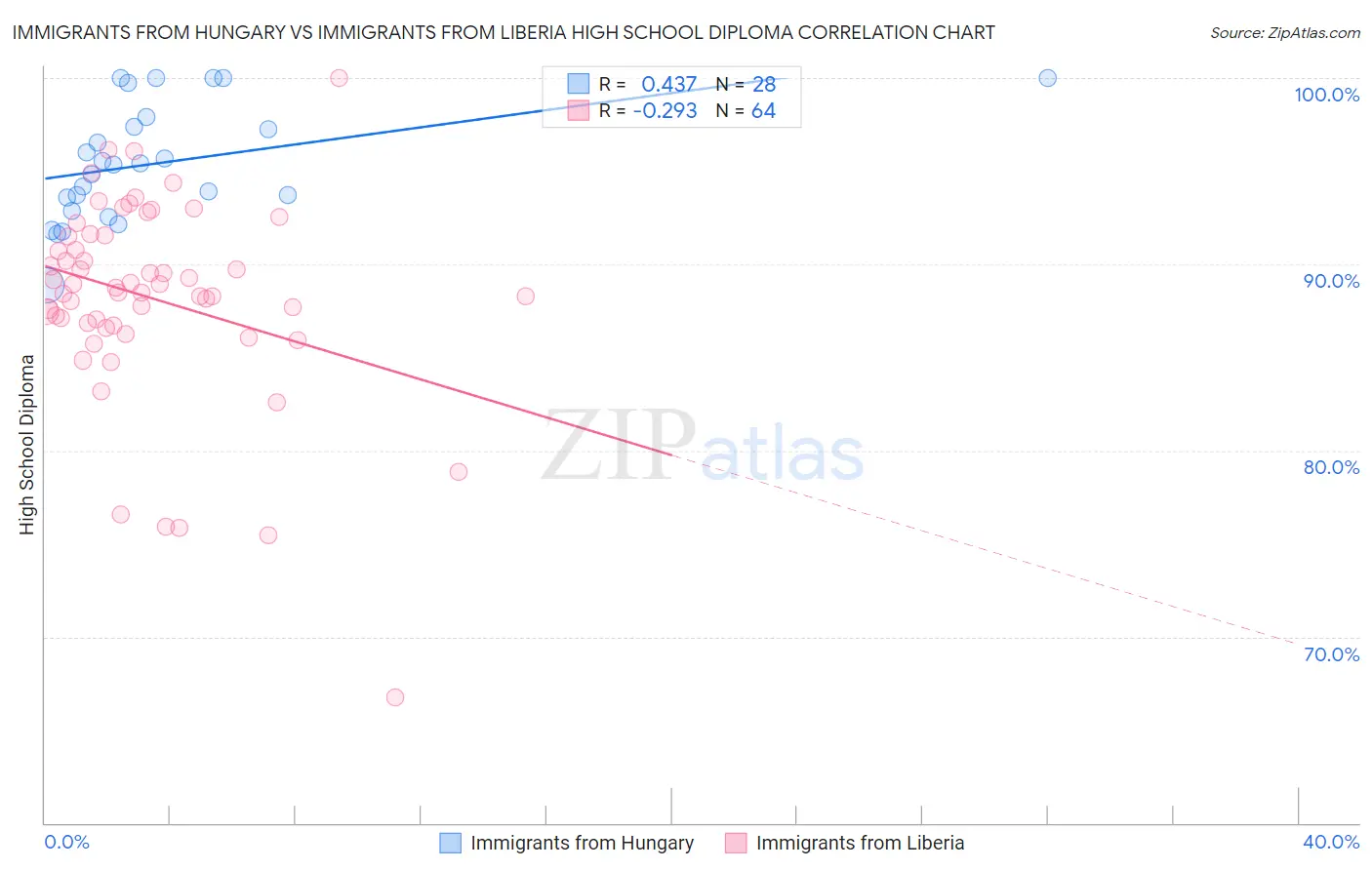 Immigrants from Hungary vs Immigrants from Liberia High School Diploma