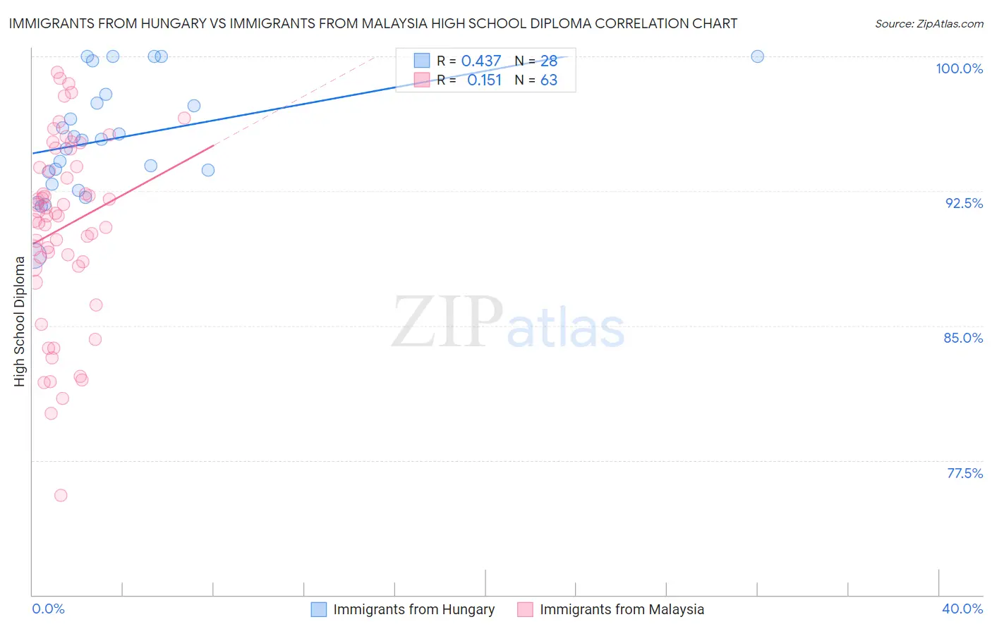 Immigrants from Hungary vs Immigrants from Malaysia High School Diploma