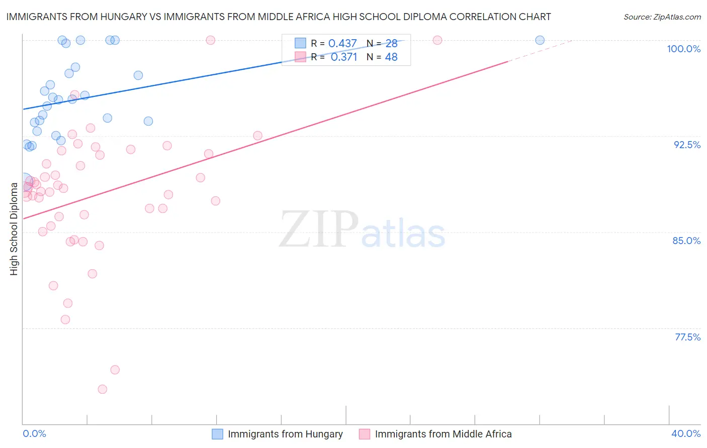 Immigrants from Hungary vs Immigrants from Middle Africa High School Diploma