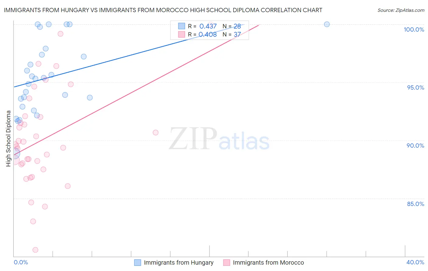 Immigrants from Hungary vs Immigrants from Morocco High School Diploma
