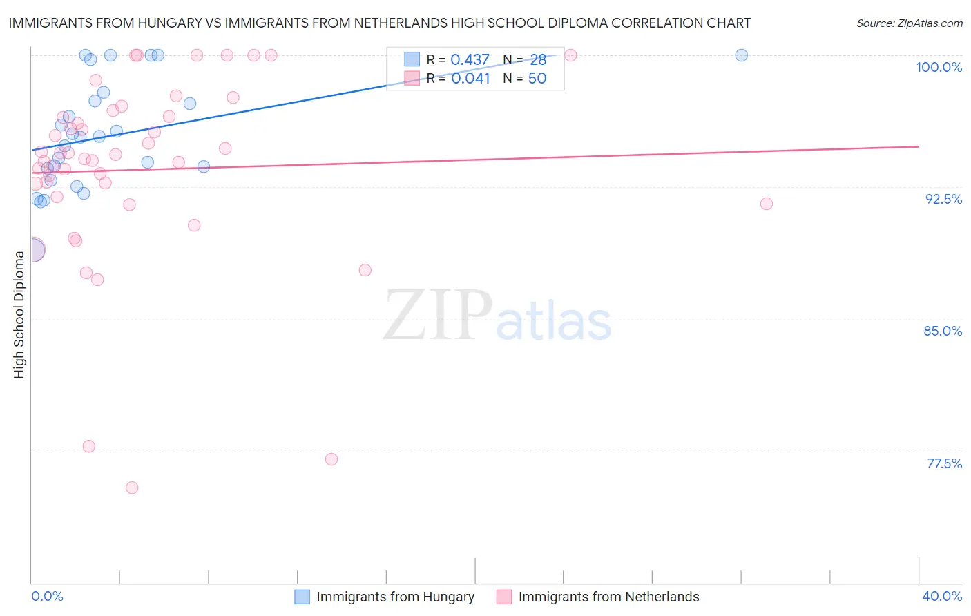 Immigrants from Hungary vs Immigrants from Netherlands High School Diploma