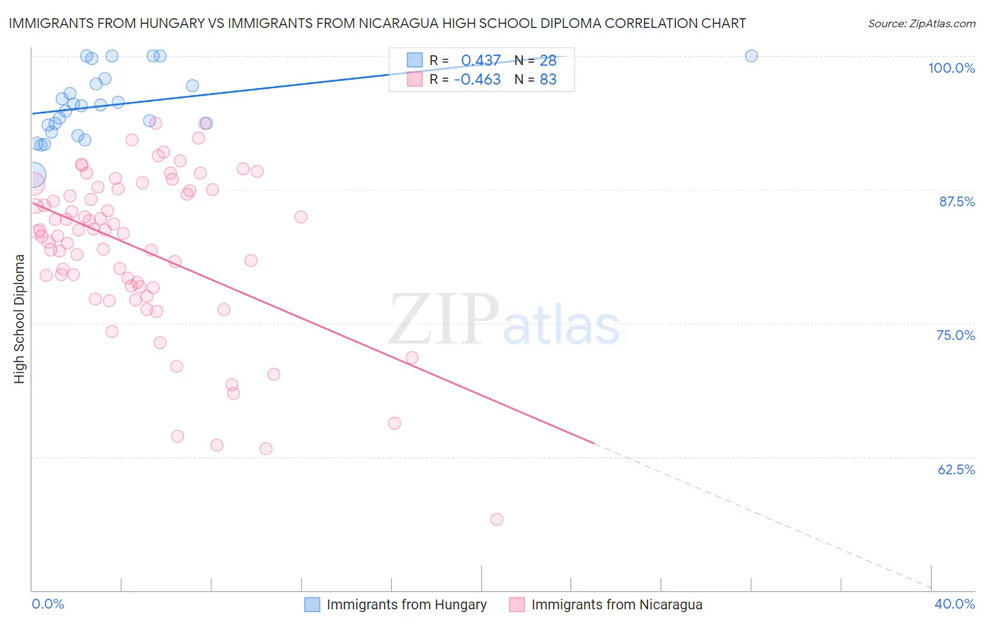 Immigrants from Hungary vs Immigrants from Nicaragua High School Diploma