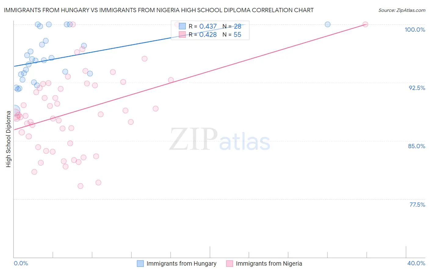 Immigrants from Hungary vs Immigrants from Nigeria High School Diploma