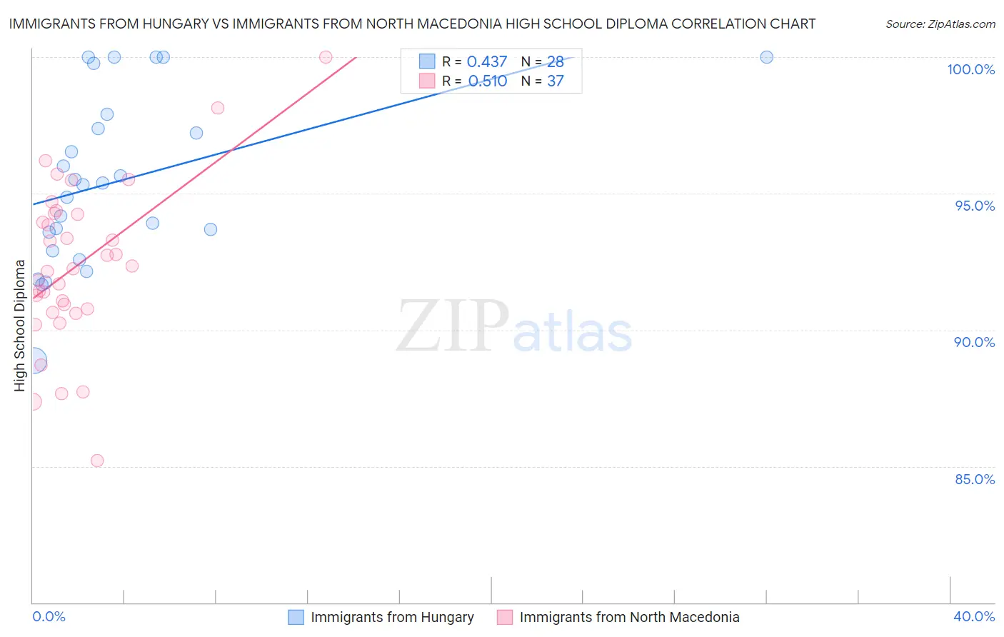 Immigrants from Hungary vs Immigrants from North Macedonia High School Diploma