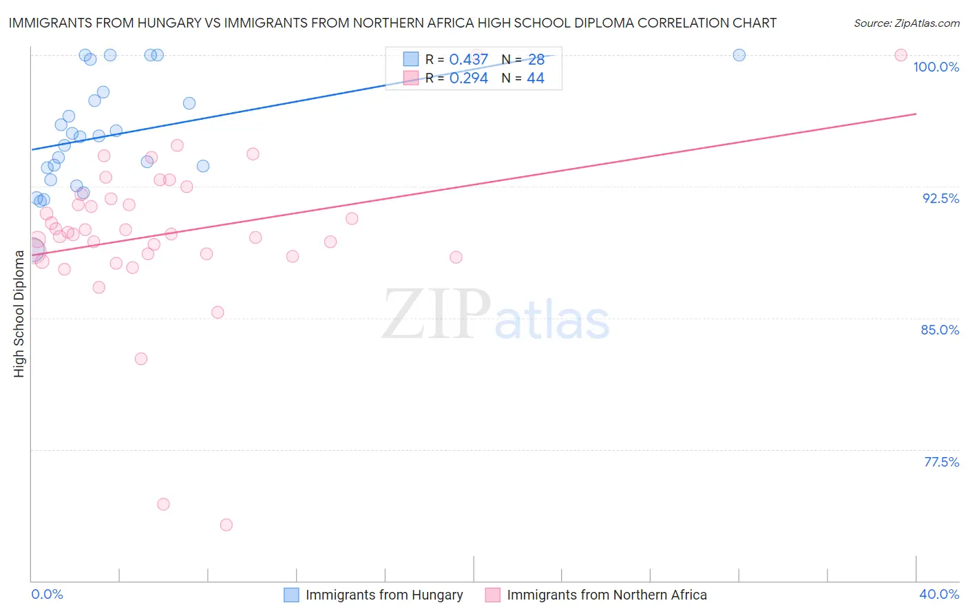 Immigrants from Hungary vs Immigrants from Northern Africa High School Diploma