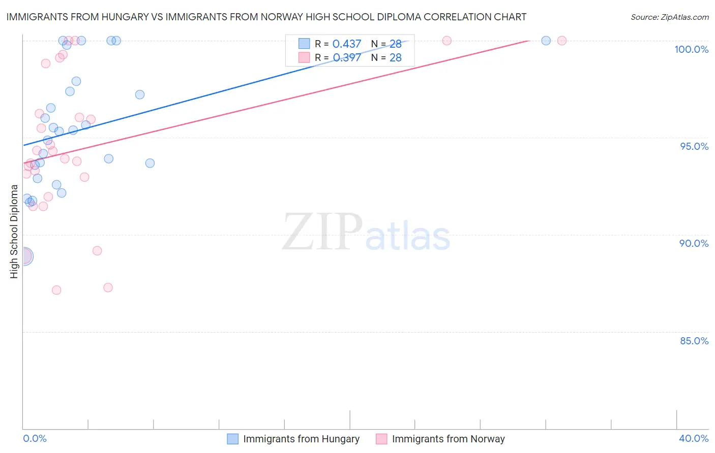 Immigrants from Hungary vs Immigrants from Norway High School Diploma