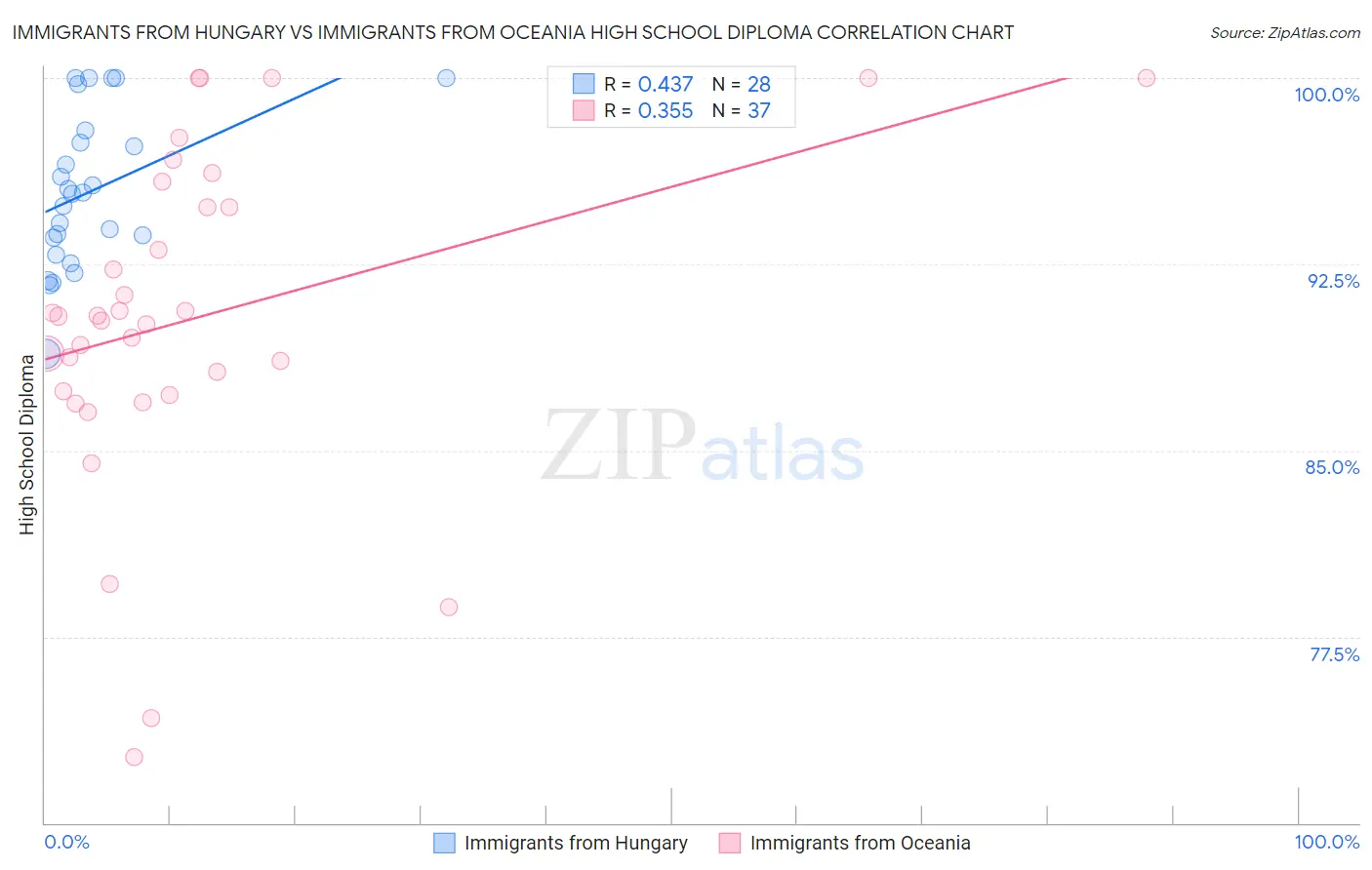 Immigrants from Hungary vs Immigrants from Oceania High School Diploma