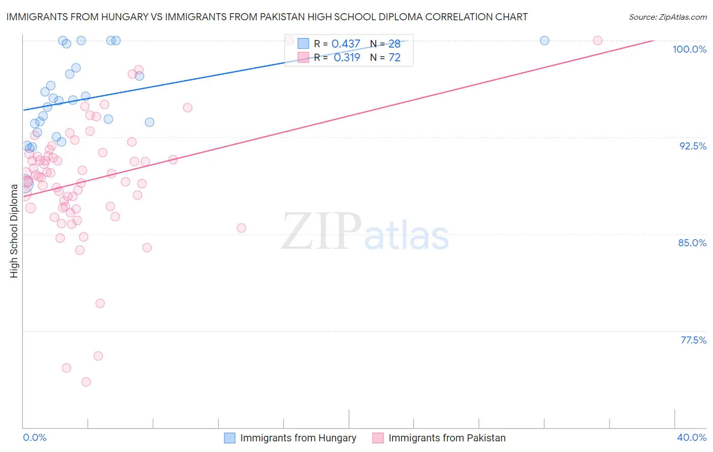 Immigrants from Hungary vs Immigrants from Pakistan High School Diploma