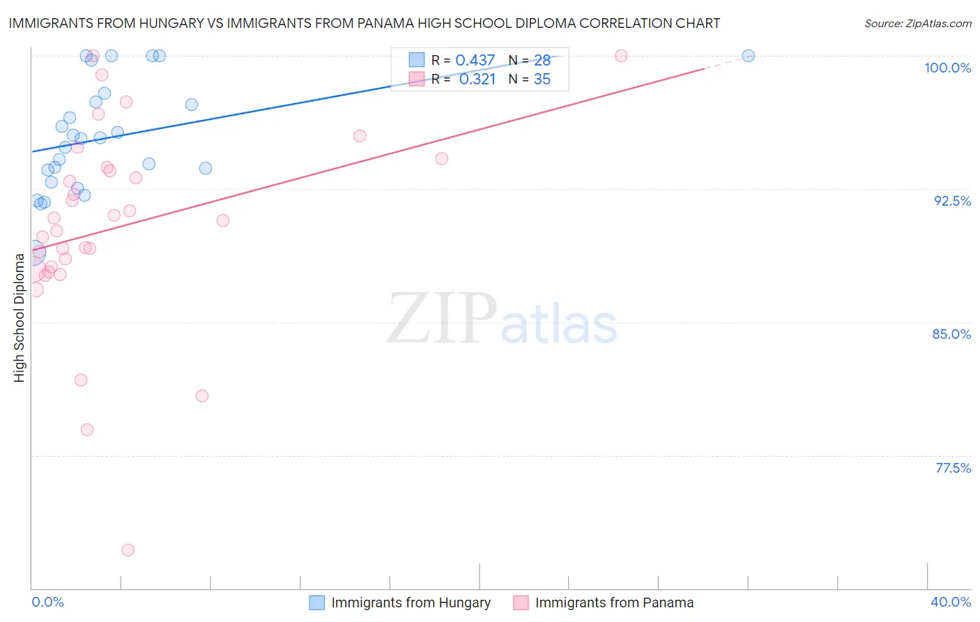 Immigrants from Hungary vs Immigrants from Panama High School Diploma