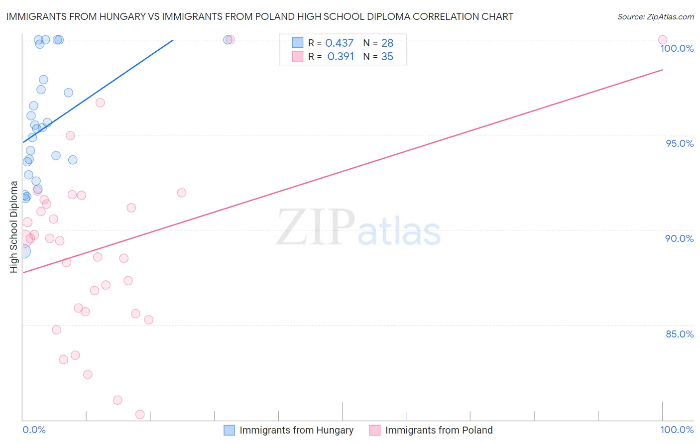 Immigrants from Hungary vs Immigrants from Poland High School Diploma