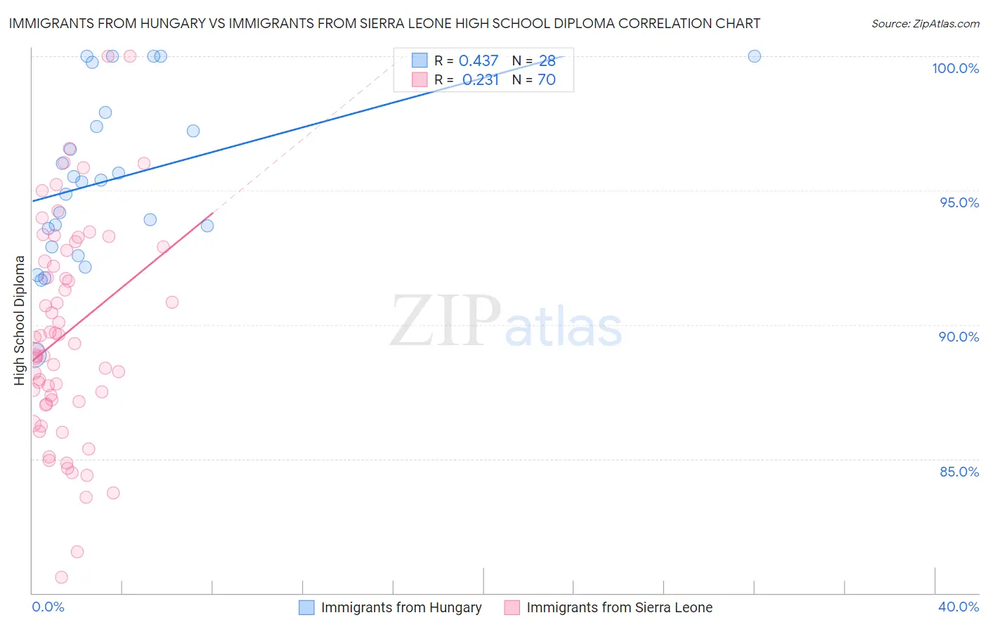 Immigrants from Hungary vs Immigrants from Sierra Leone High School Diploma