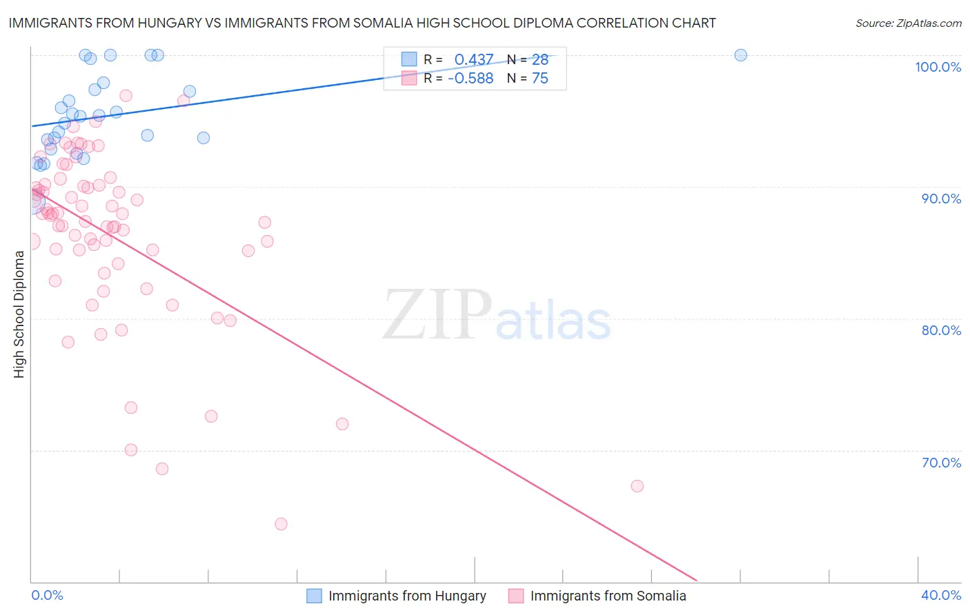 Immigrants from Hungary vs Immigrants from Somalia High School Diploma