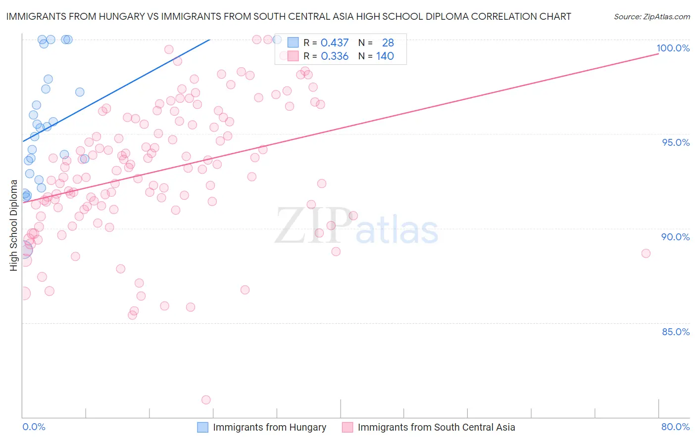 Immigrants from Hungary vs Immigrants from South Central Asia High School Diploma