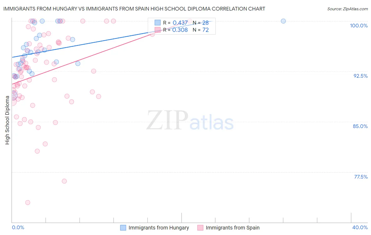 Immigrants from Hungary vs Immigrants from Spain High School Diploma