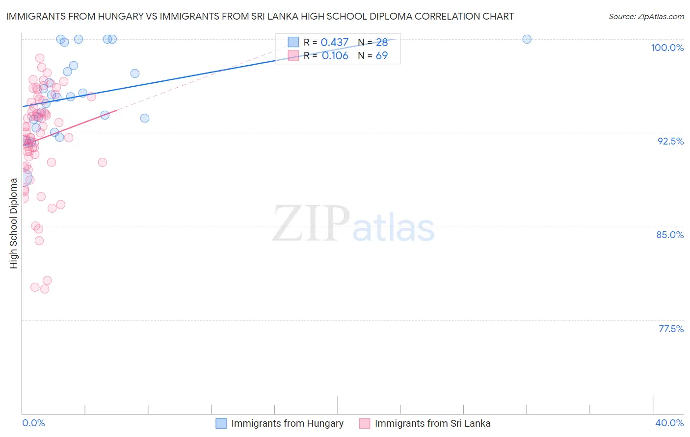 Immigrants from Hungary vs Immigrants from Sri Lanka High School Diploma