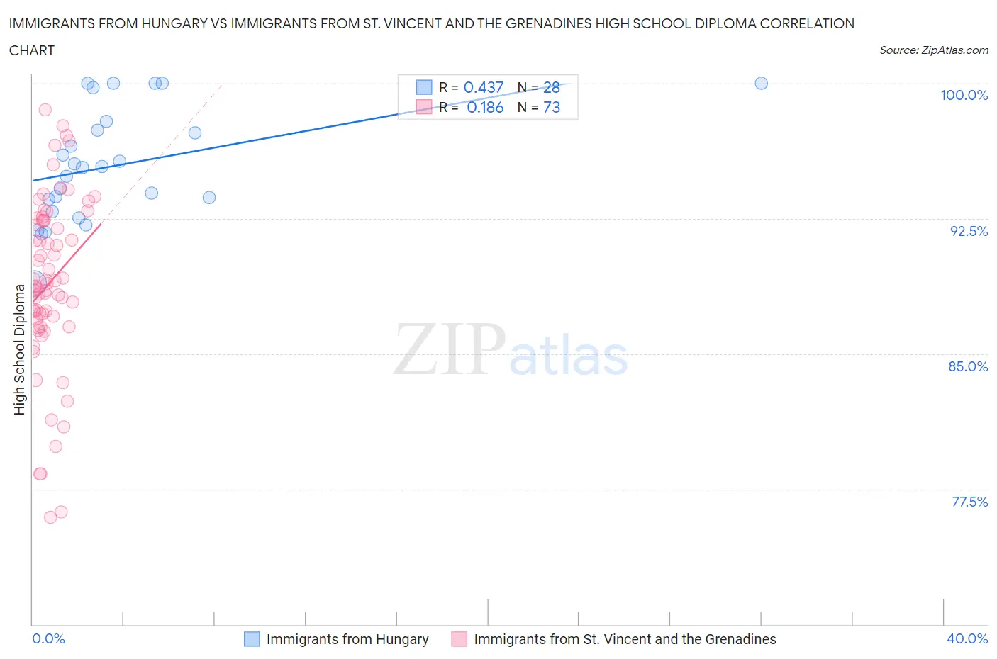 Immigrants from Hungary vs Immigrants from St. Vincent and the Grenadines High School Diploma