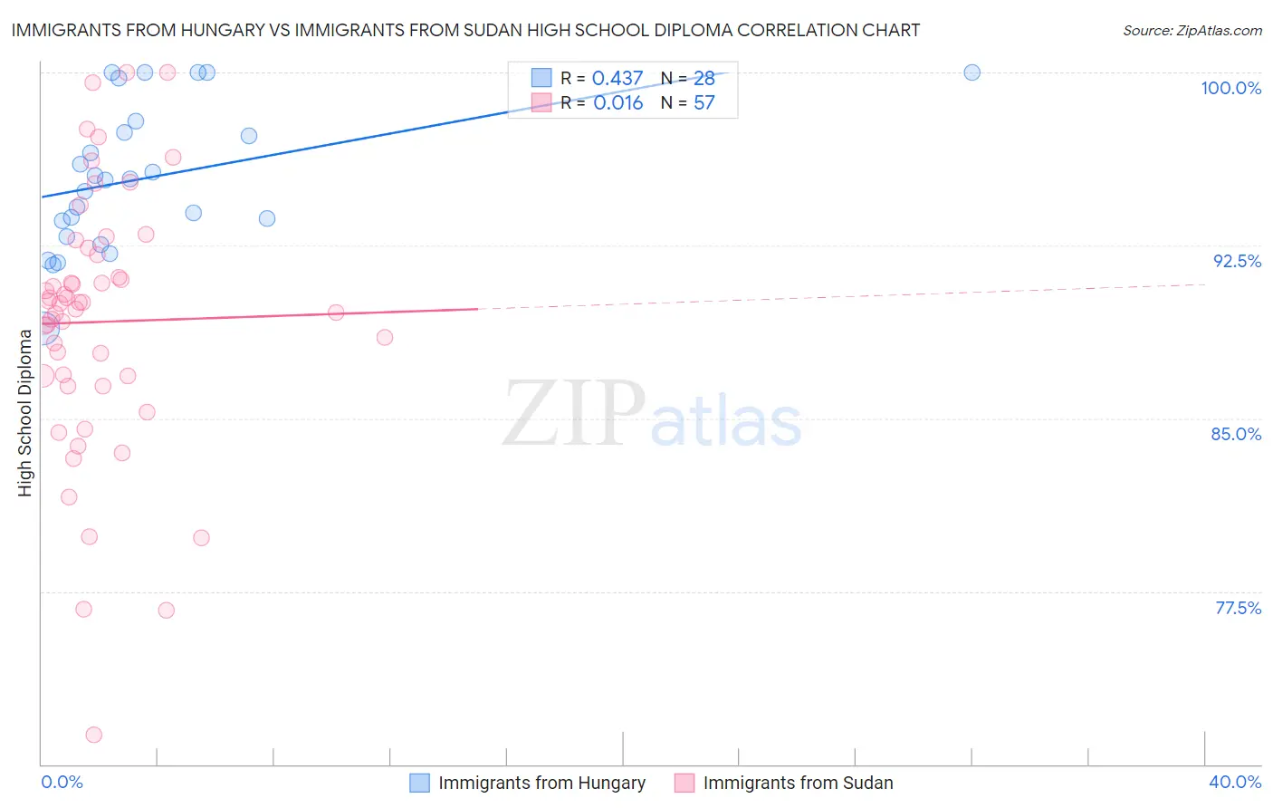 Immigrants from Hungary vs Immigrants from Sudan High School Diploma