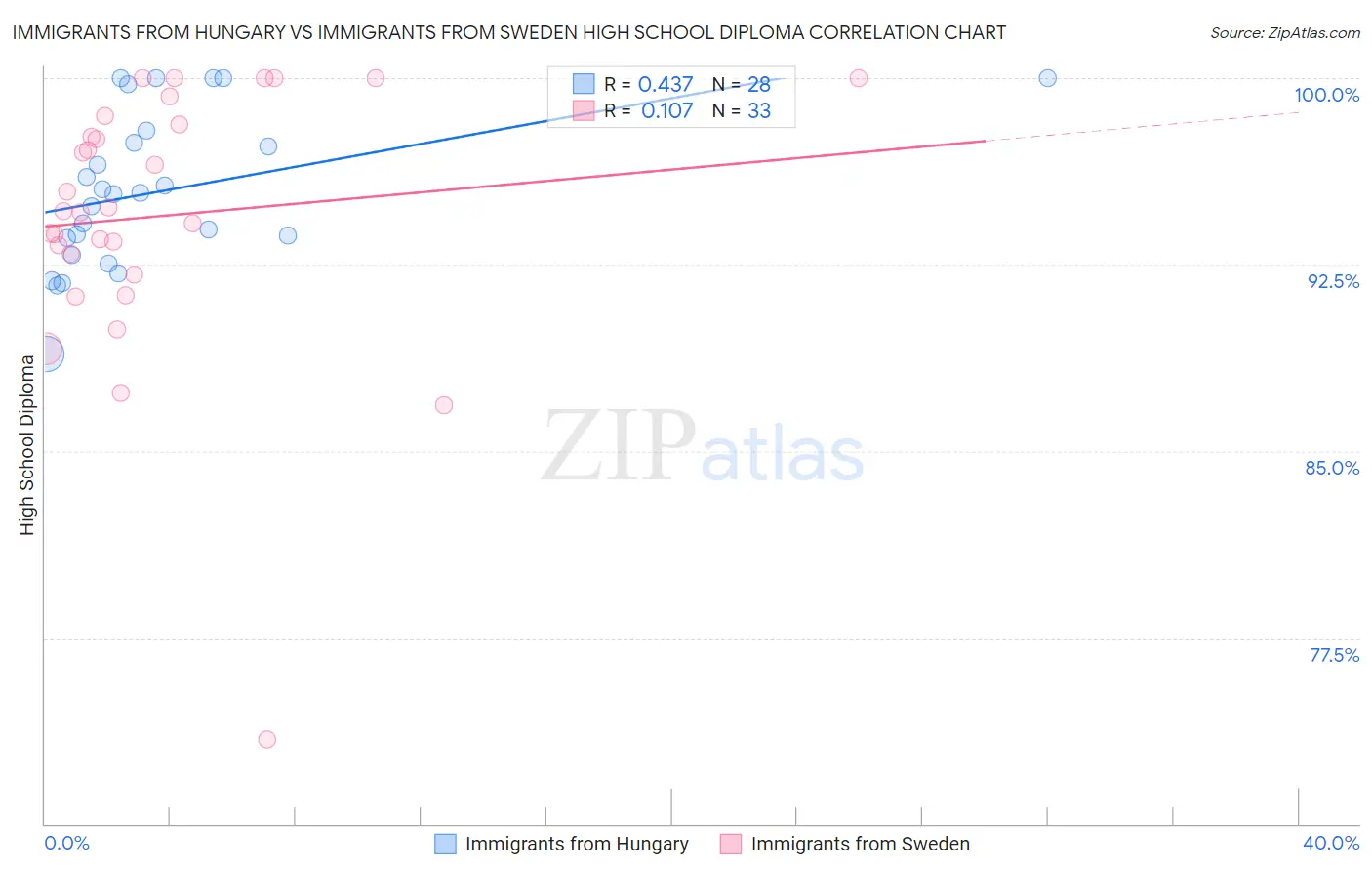 Immigrants from Hungary vs Immigrants from Sweden High School Diploma