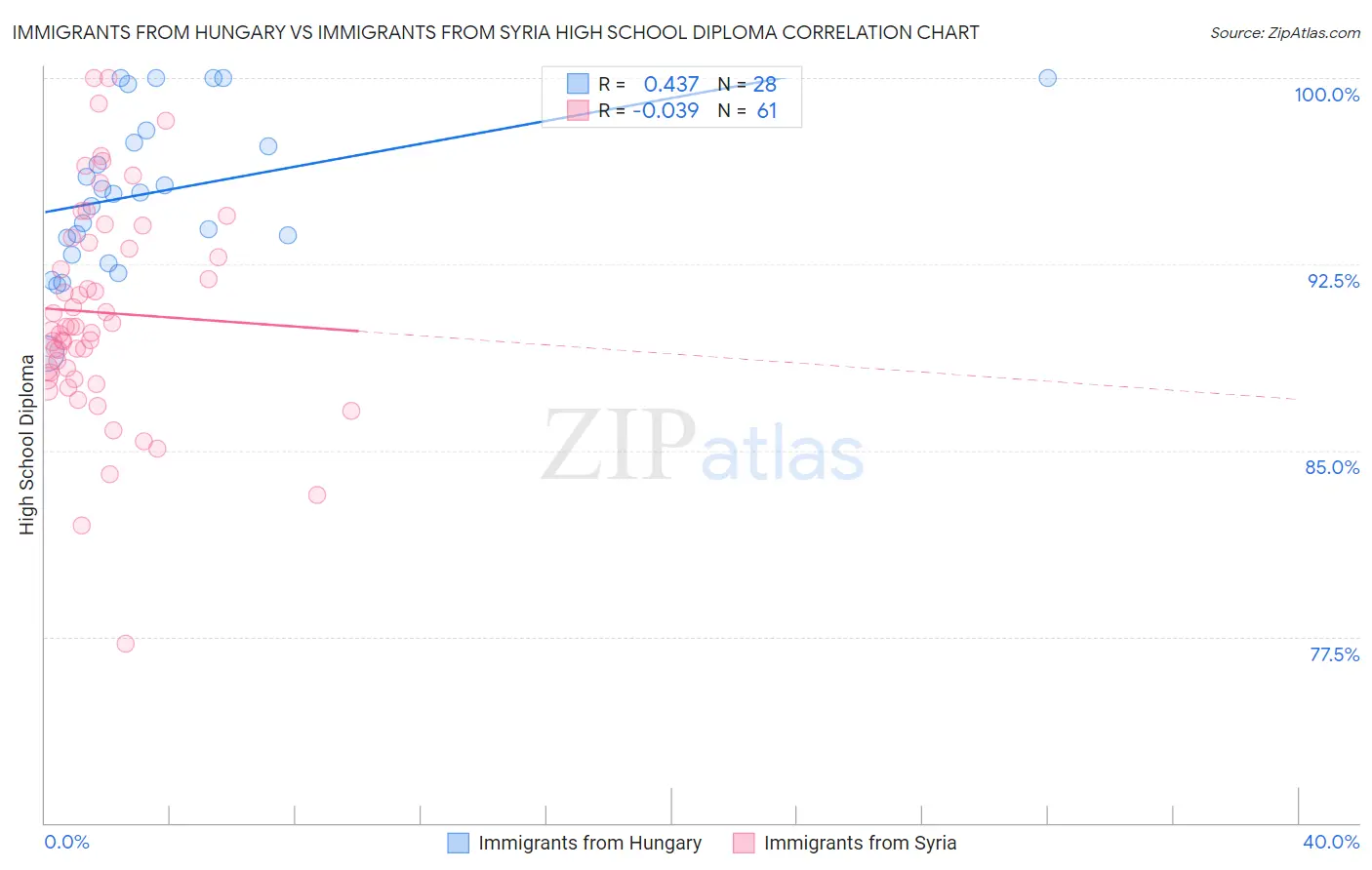 Immigrants from Hungary vs Immigrants from Syria High School Diploma