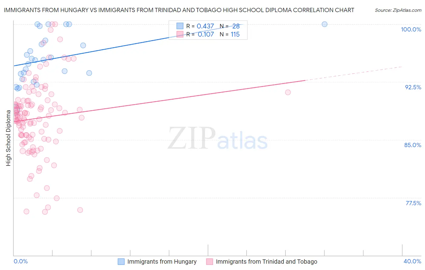 Immigrants from Hungary vs Immigrants from Trinidad and Tobago High School Diploma