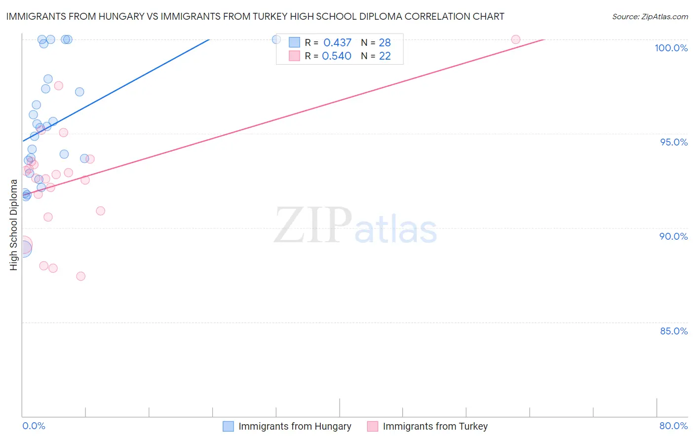 Immigrants from Hungary vs Immigrants from Turkey High School Diploma