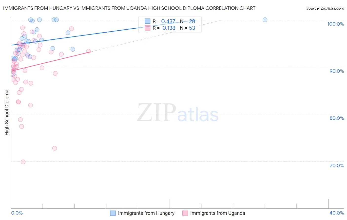 Immigrants from Hungary vs Immigrants from Uganda High School Diploma