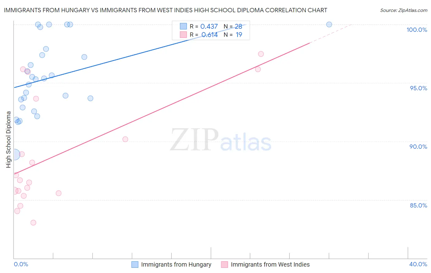 Immigrants from Hungary vs Immigrants from West Indies High School Diploma