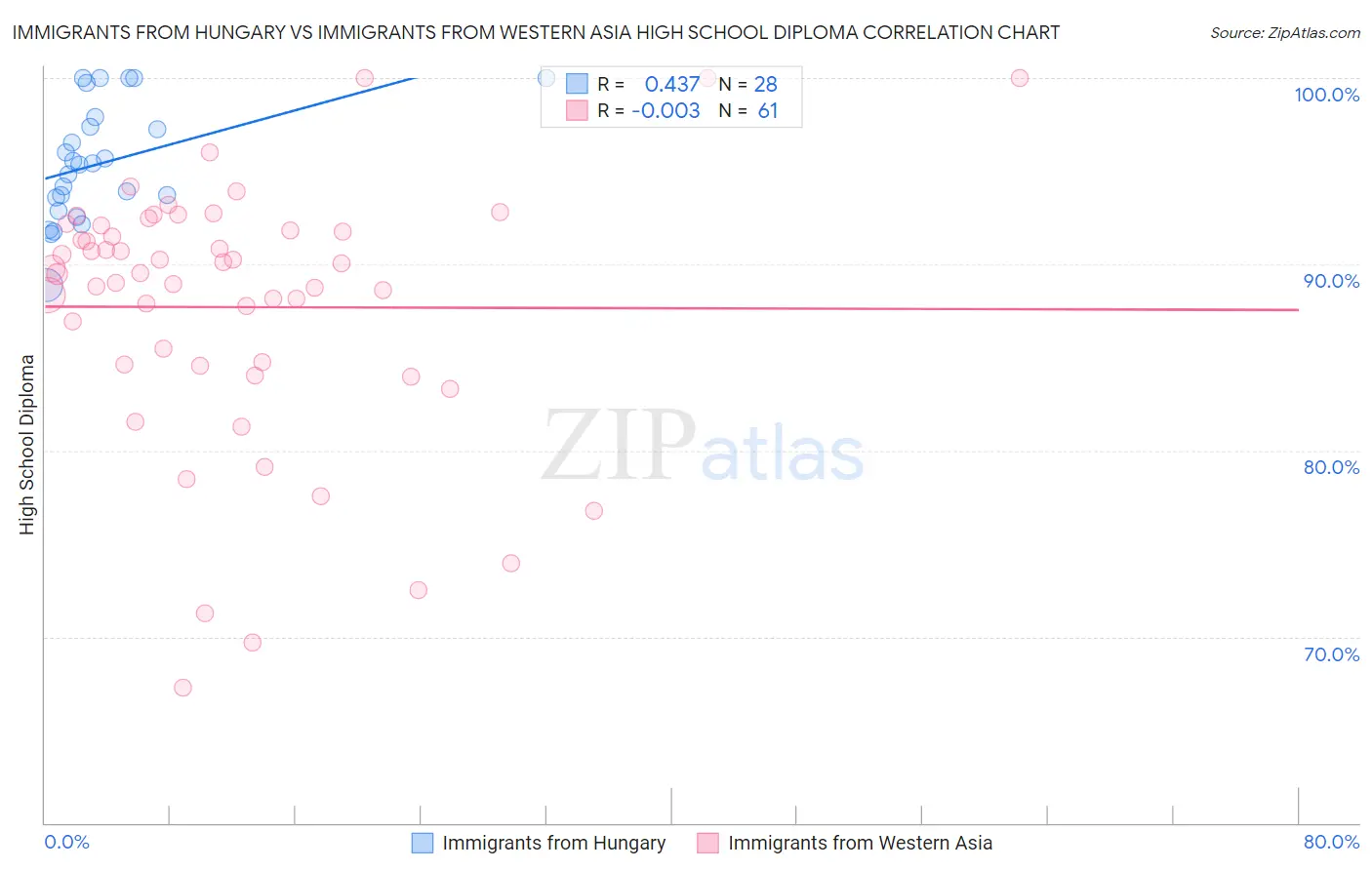 Immigrants from Hungary vs Immigrants from Western Asia High School Diploma