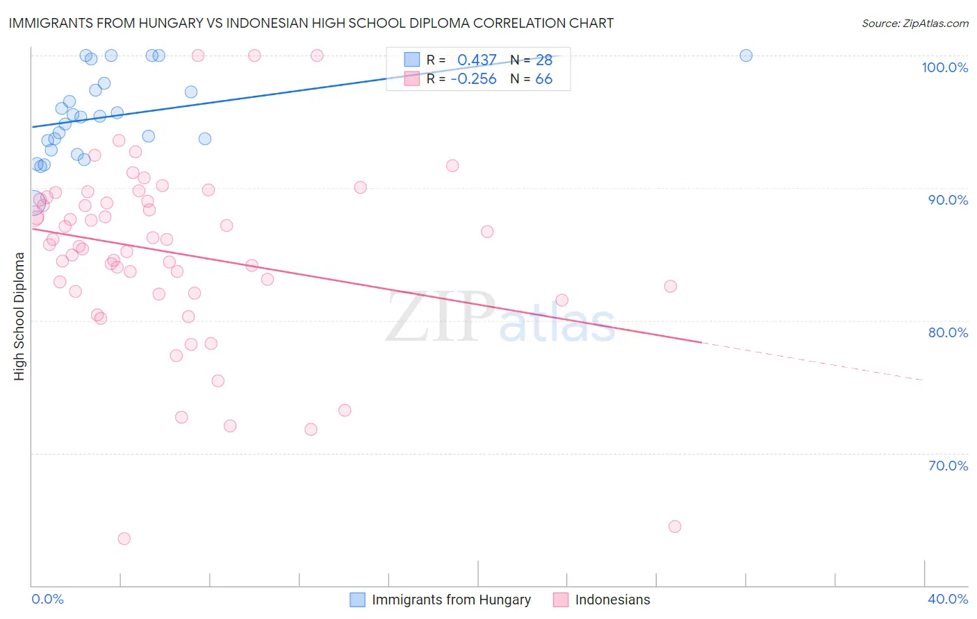 Immigrants from Hungary vs Indonesian High School Diploma