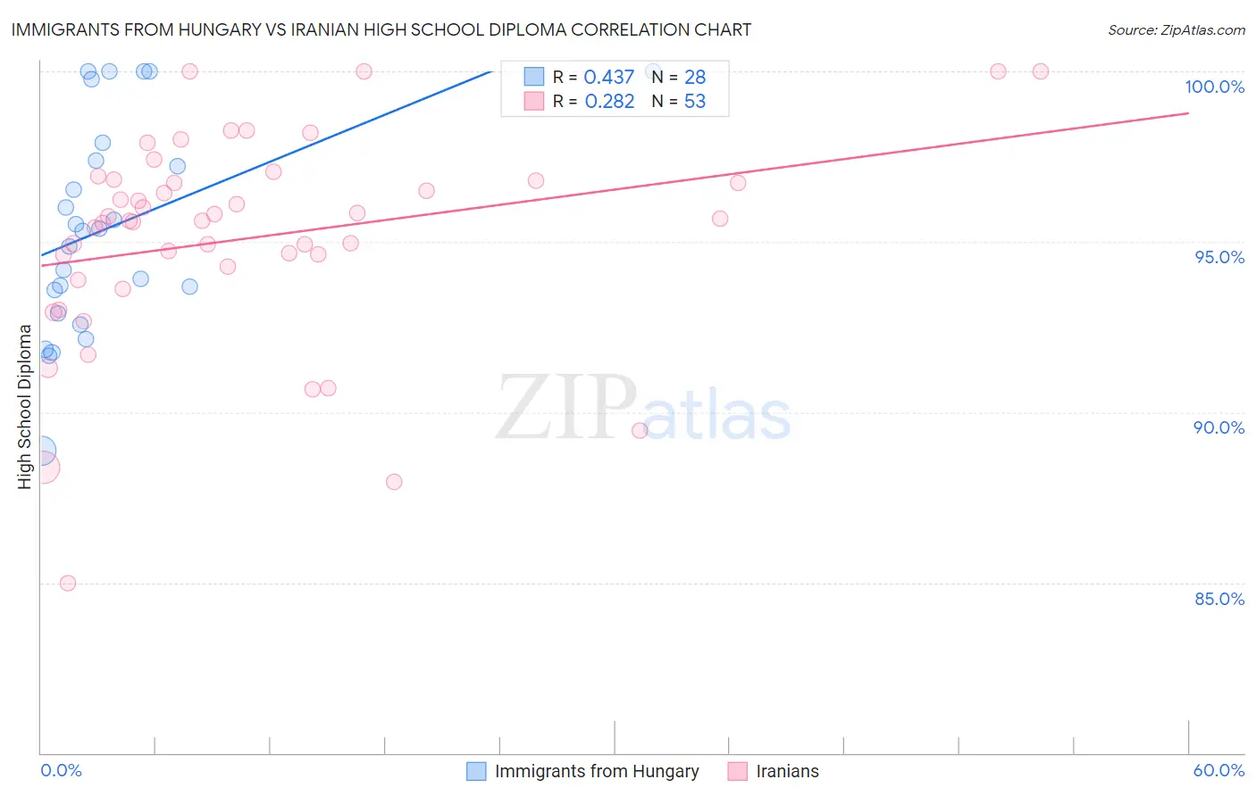 Immigrants from Hungary vs Iranian High School Diploma