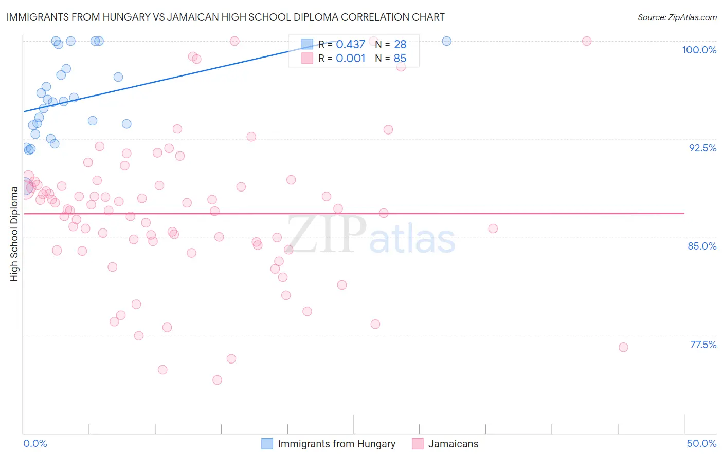 Immigrants from Hungary vs Jamaican High School Diploma