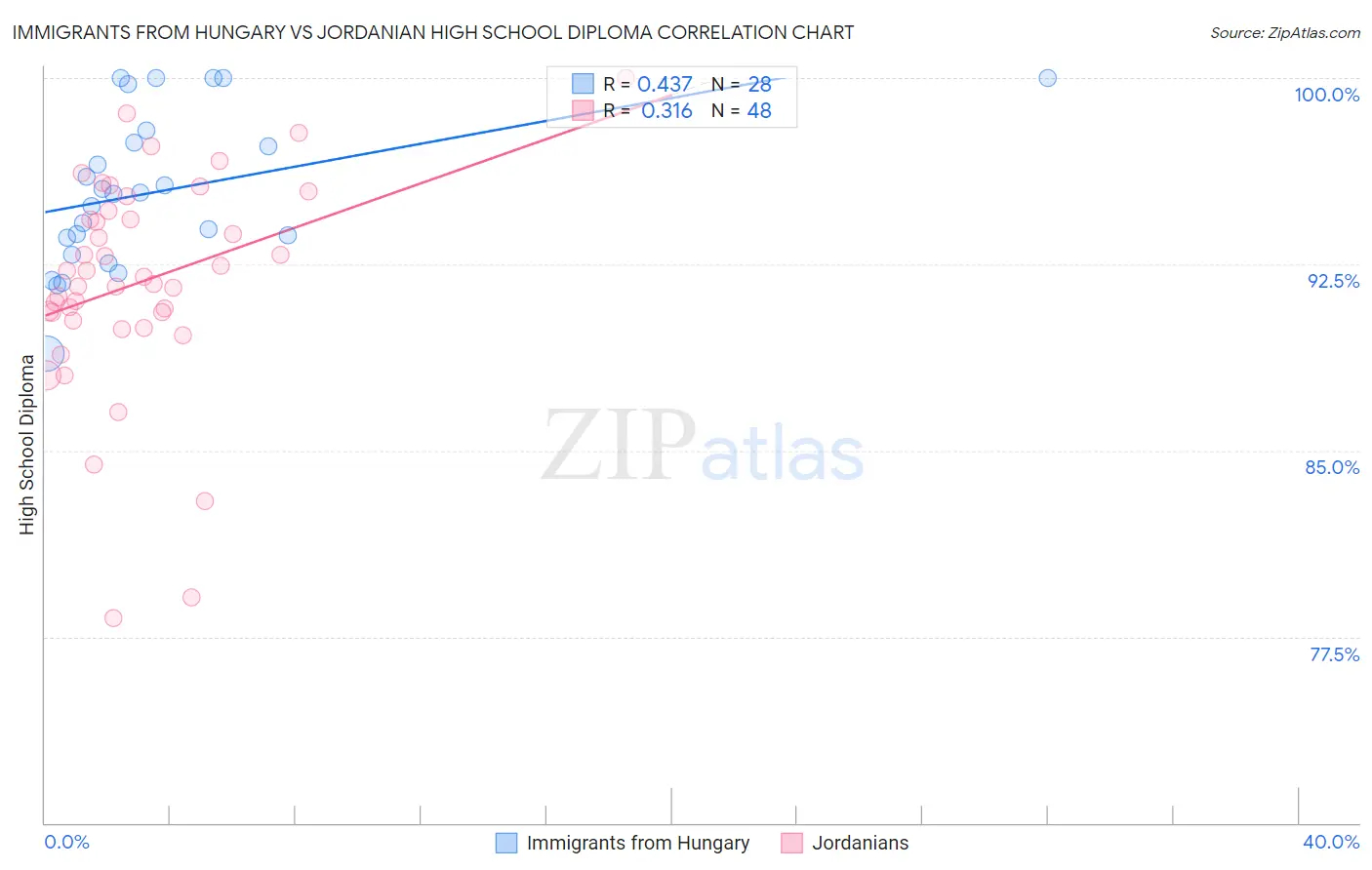 Immigrants from Hungary vs Jordanian High School Diploma