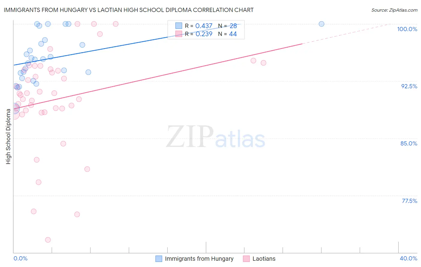 Immigrants from Hungary vs Laotian High School Diploma