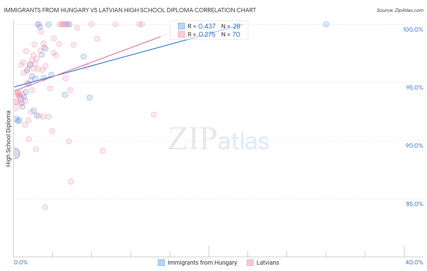 Immigrants from Hungary vs Latvian High School Diploma
