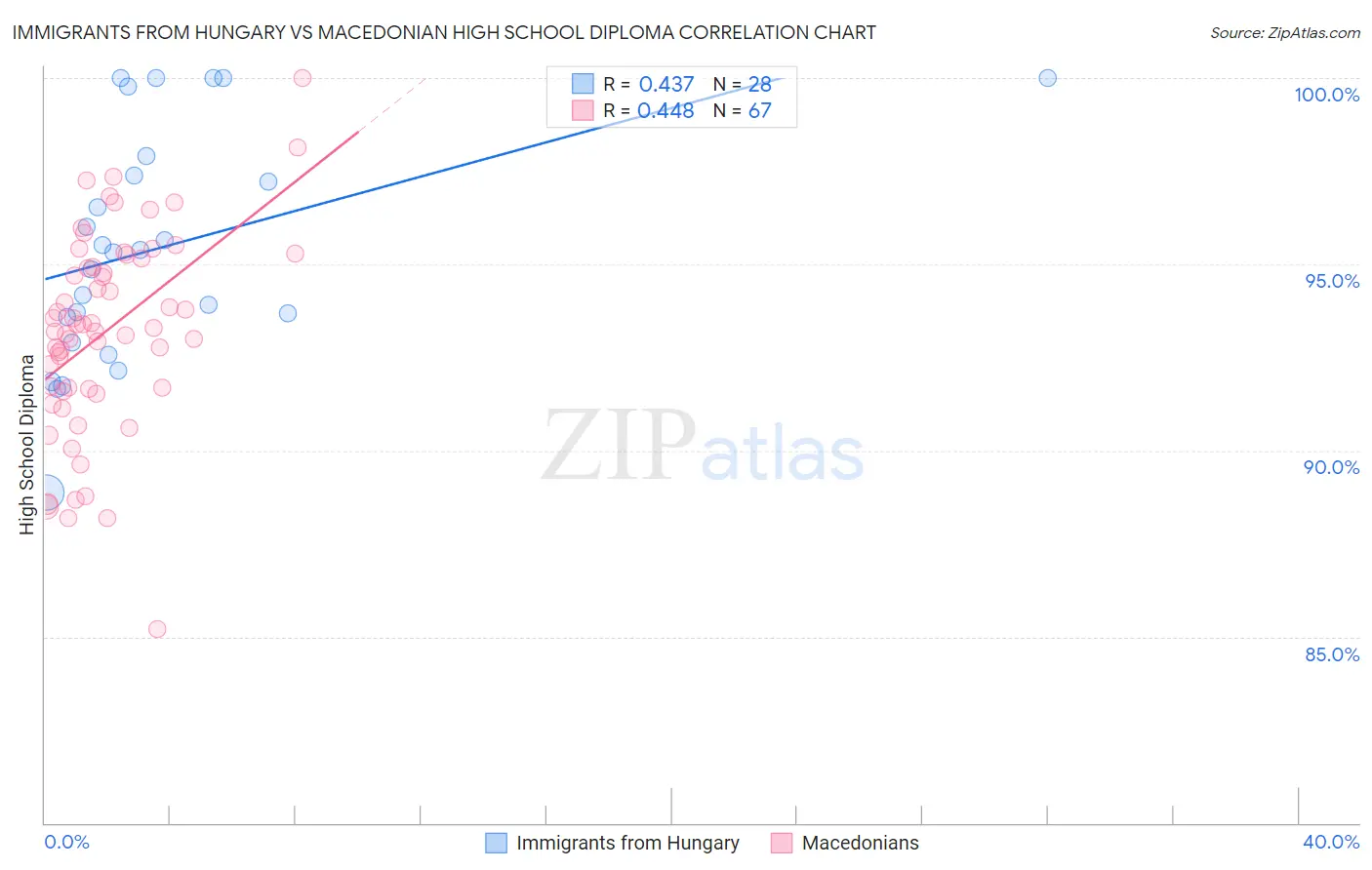 Immigrants from Hungary vs Macedonian High School Diploma