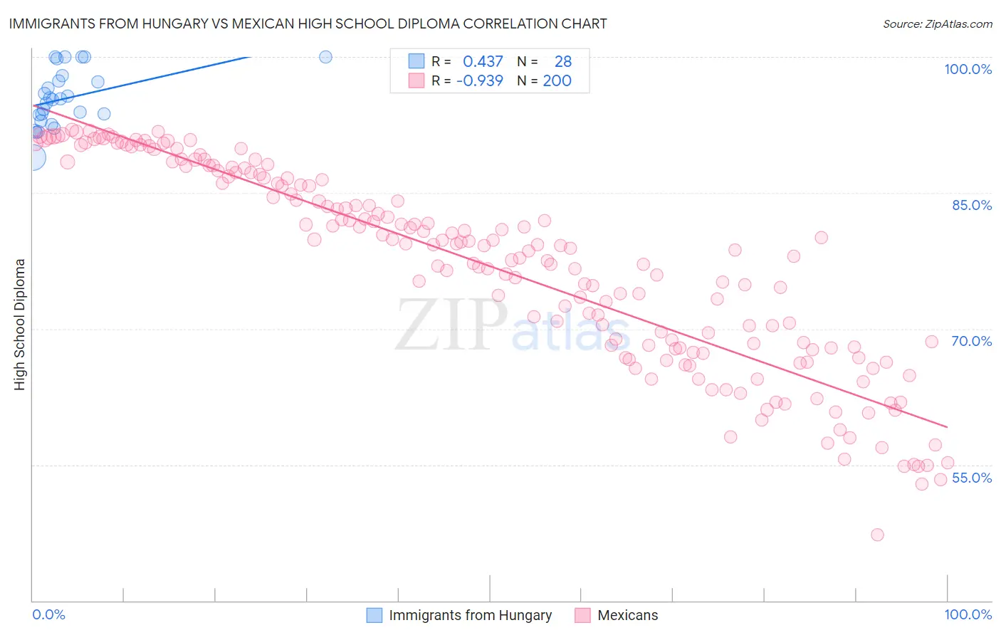 Immigrants from Hungary vs Mexican High School Diploma