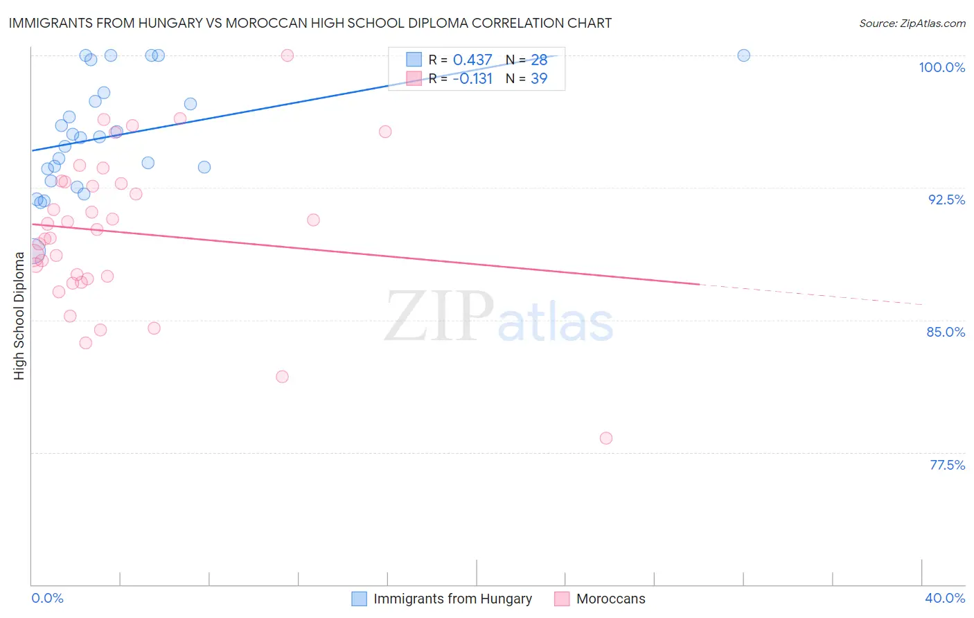 Immigrants from Hungary vs Moroccan High School Diploma