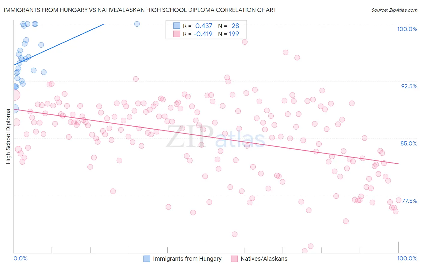 Immigrants from Hungary vs Native/Alaskan High School Diploma