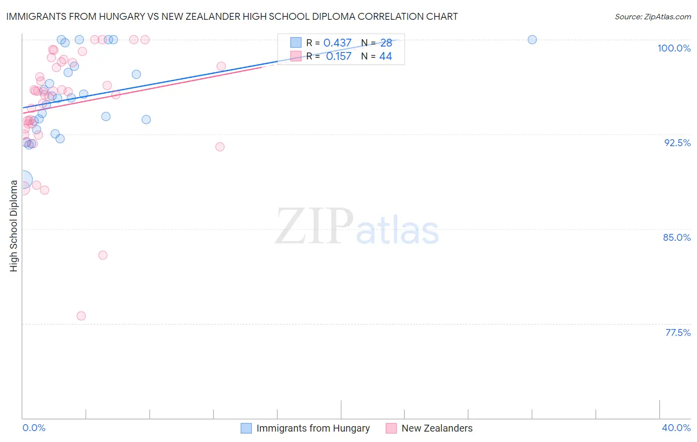 Immigrants from Hungary vs New Zealander High School Diploma