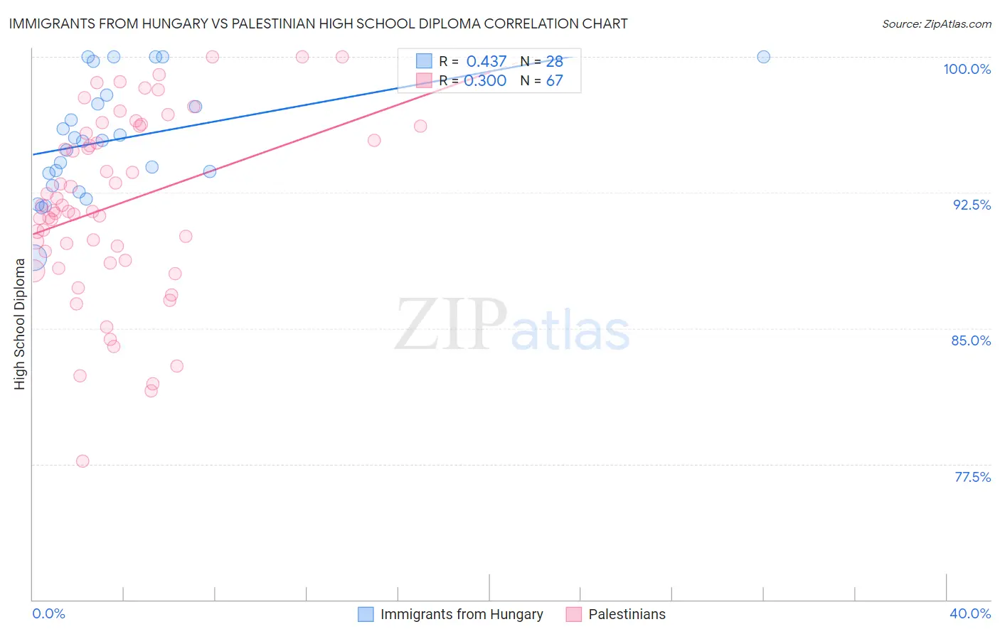 Immigrants from Hungary vs Palestinian High School Diploma