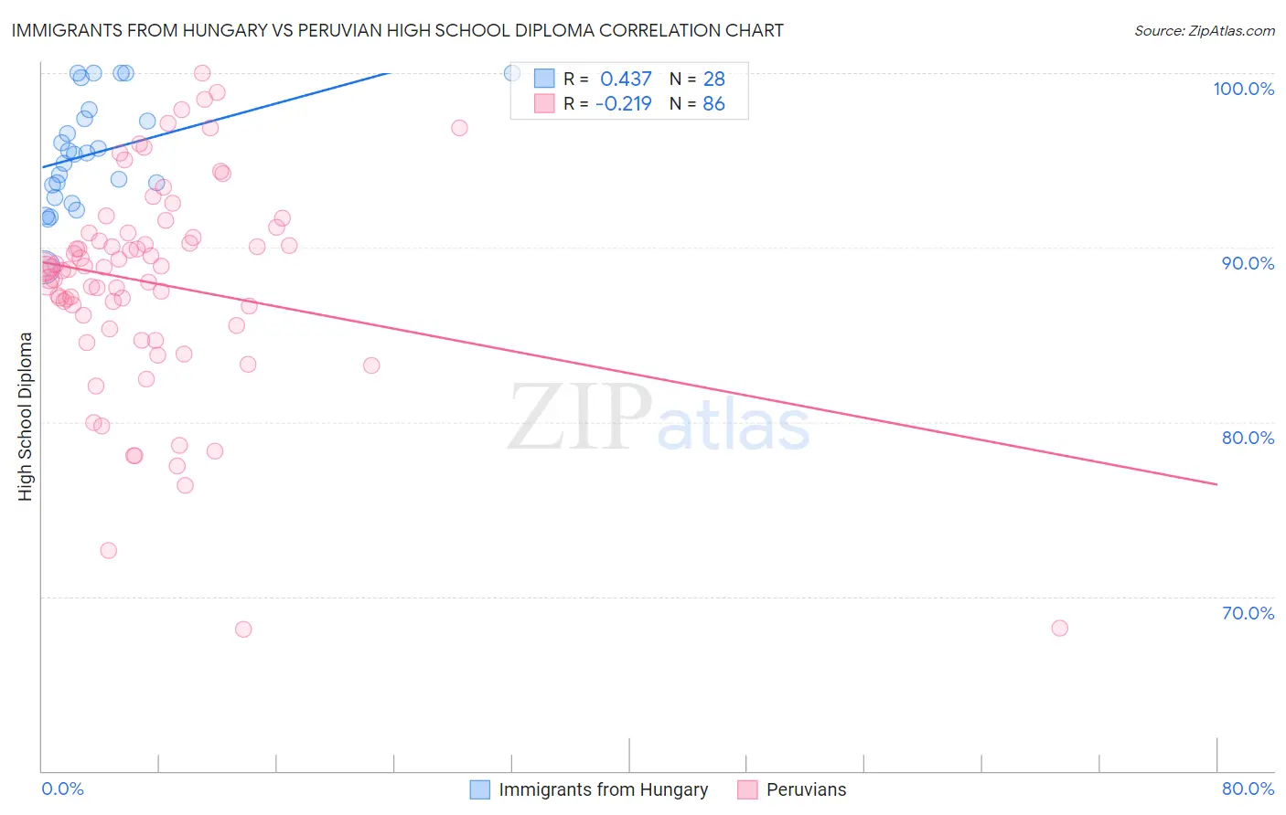 Immigrants from Hungary vs Peruvian High School Diploma