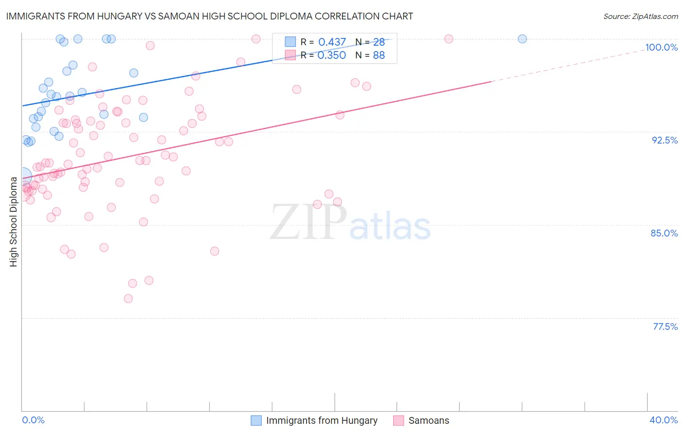 Immigrants from Hungary vs Samoan High School Diploma
