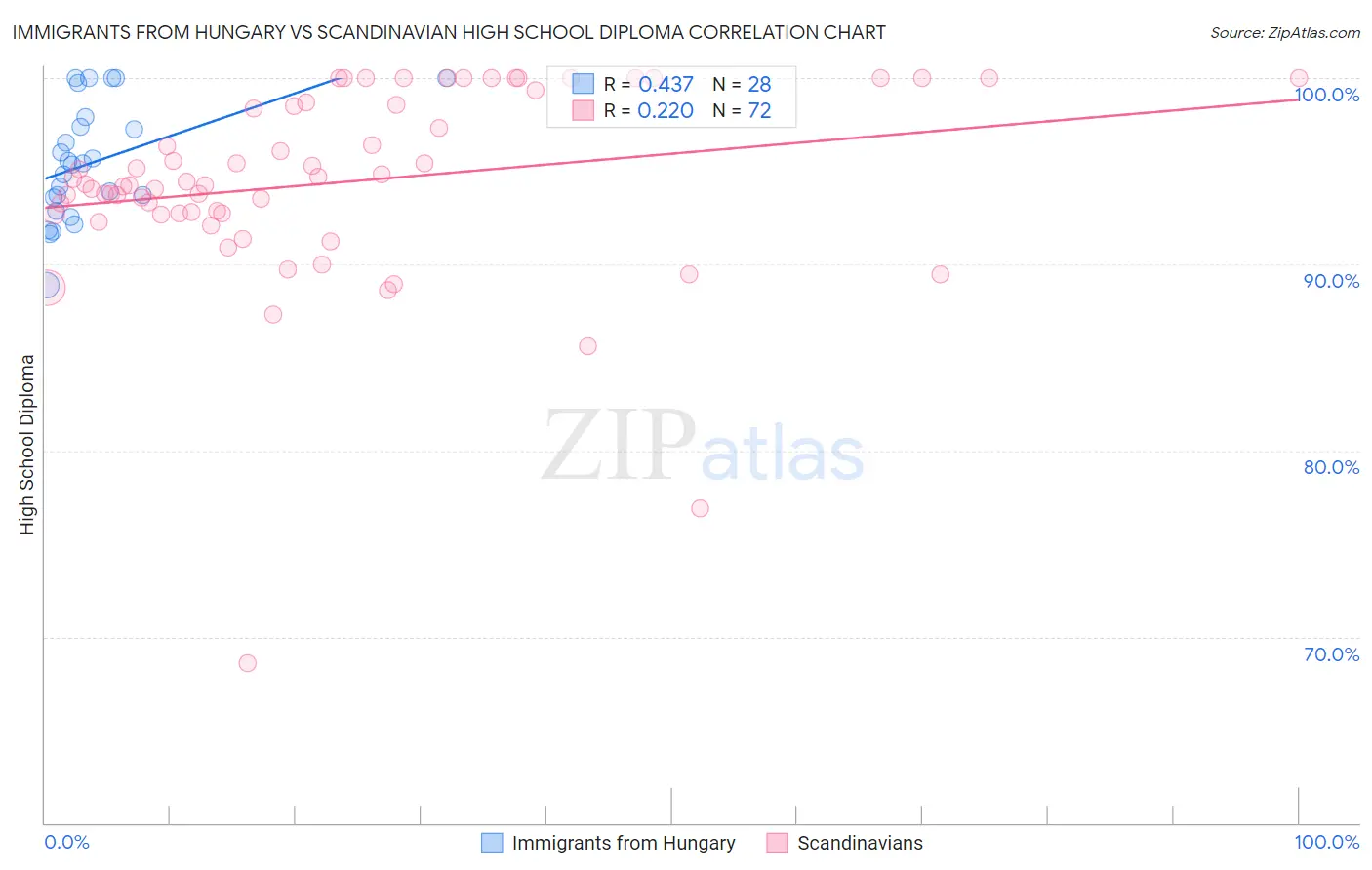 Immigrants from Hungary vs Scandinavian High School Diploma