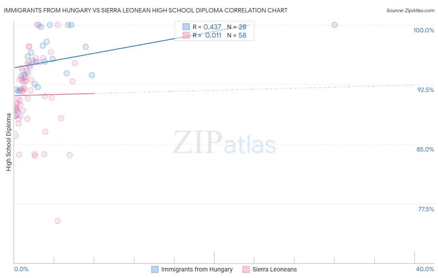 Immigrants from Hungary vs Sierra Leonean High School Diploma