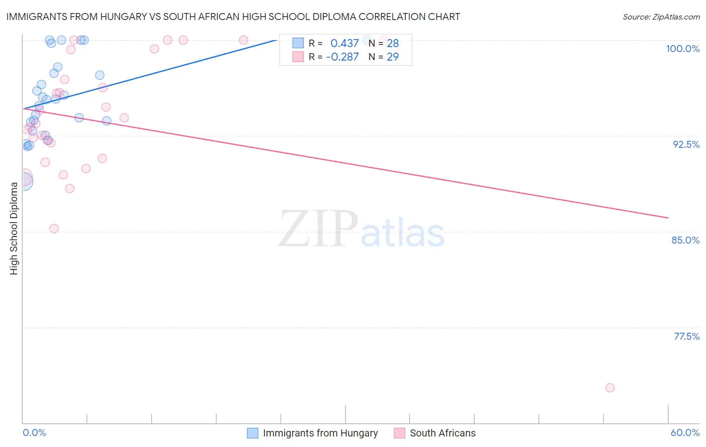 Immigrants from Hungary vs South African High School Diploma