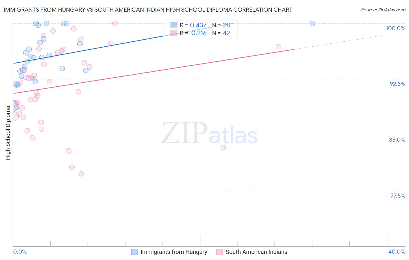 Immigrants from Hungary vs South American Indian High School Diploma