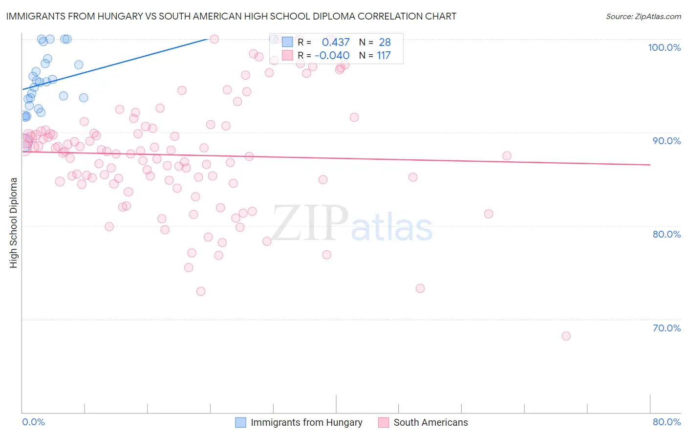Immigrants from Hungary vs South American High School Diploma
