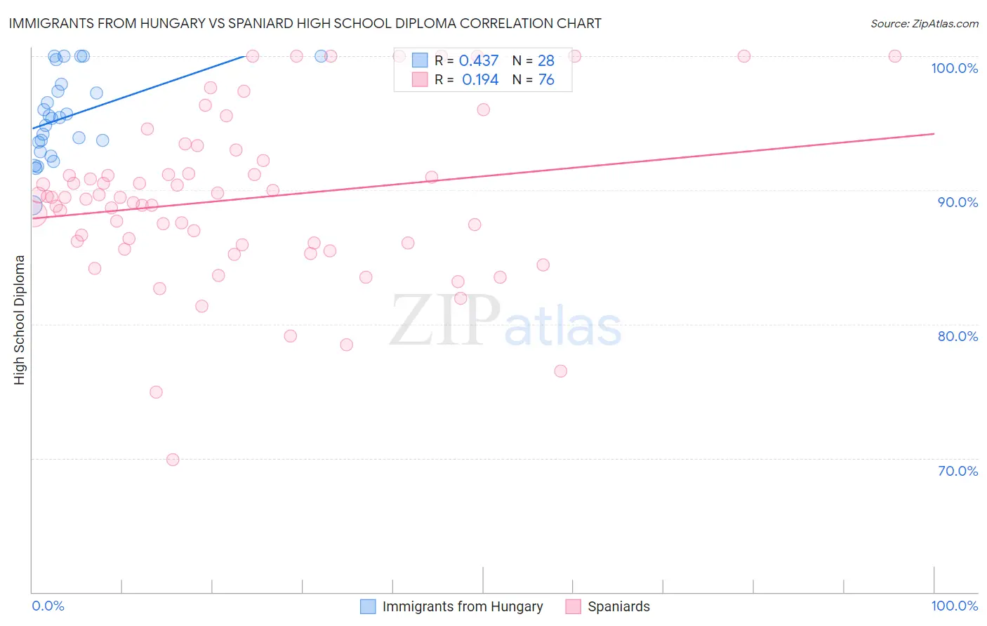 Immigrants from Hungary vs Spaniard High School Diploma