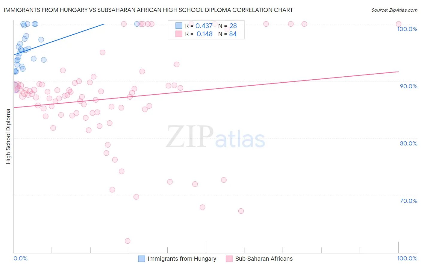 Immigrants from Hungary vs Subsaharan African High School Diploma